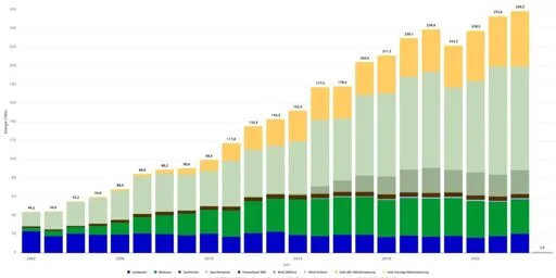 Germany hits 62.7% renewables in 2024 electricity mix, with solar contributing 14%