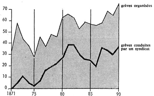 Graphique montant le nombre total annuel de grèves de 1871 à 1890 vs nombre, plus faible, de grèves menées par un syndicat.