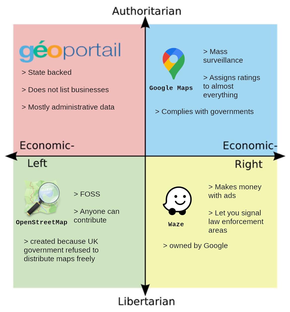 A political compass meme about digital maps, stating Google Maps as Right Authoritarian, Waze as Right Libertarian, OpenStreetMap as Left Libertarian and Géoportail as Left Authoritarian