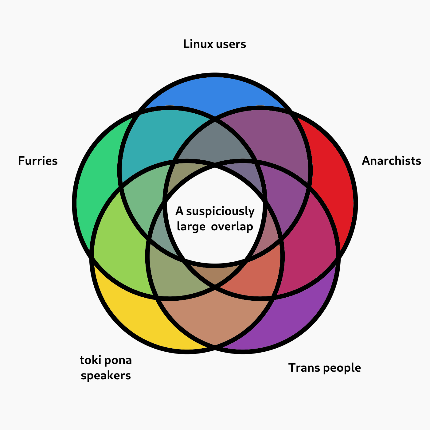 We're In A Venn Diagram